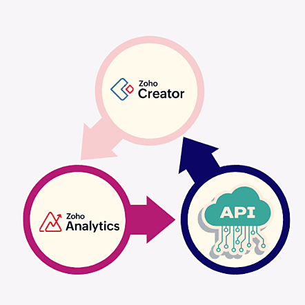 Zoho Creator support by CRM ADMINISTRATORS